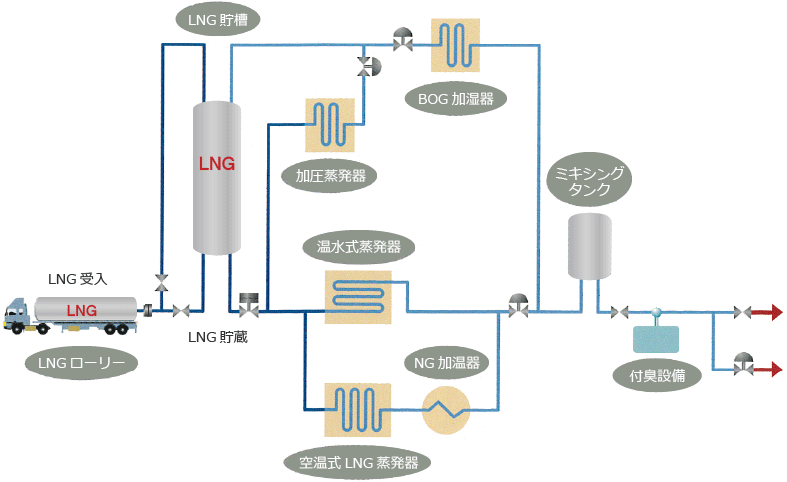 LNGサテライト設備の図